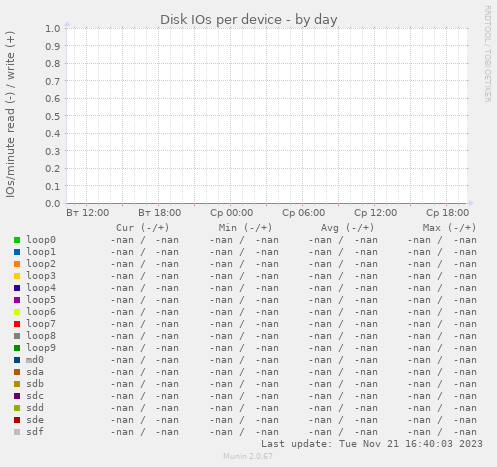 Disk IOs per device