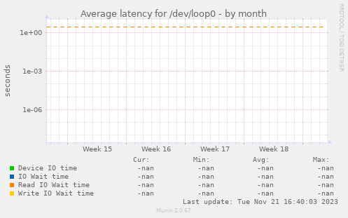 Average latency for /dev/loop0