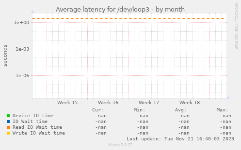 Average latency for /dev/loop3