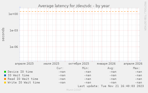 Average latency for /dev/sdc