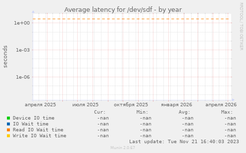 Average latency for /dev/sdf