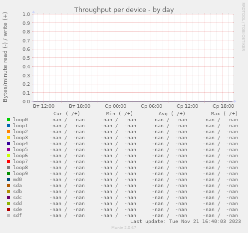 Throughput per device