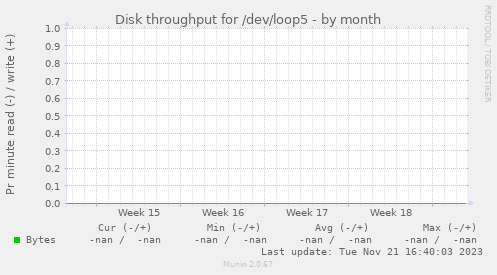 Disk throughput for /dev/loop5