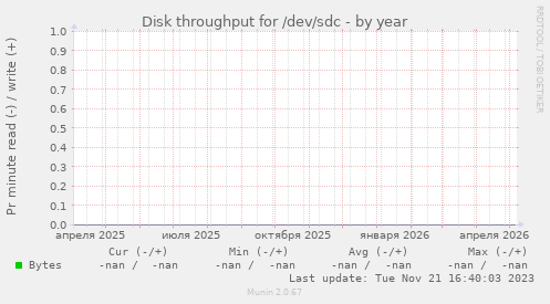 Disk throughput for /dev/sdc
