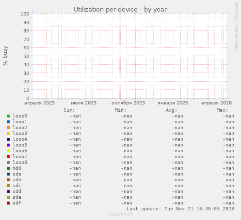 Utilization per device
