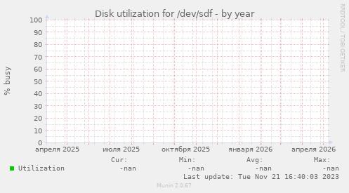 Disk utilization for /dev/sdf