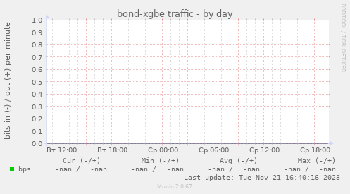 bond-xgbe traffic