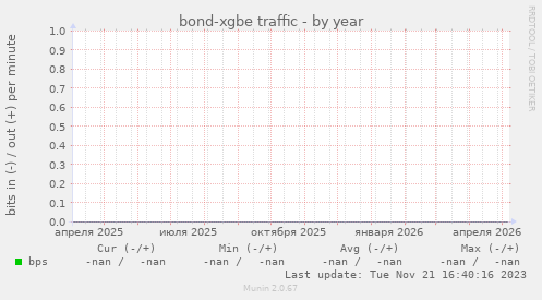 bond-xgbe traffic