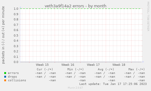 veth3a9f14a2 errors