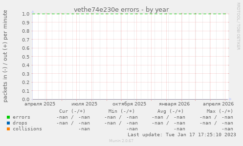vethe74e230e errors