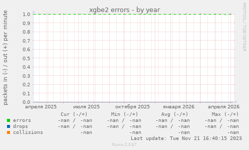 xgbe2 errors