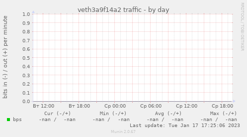 veth3a9f14a2 traffic