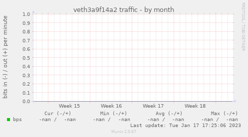 veth3a9f14a2 traffic