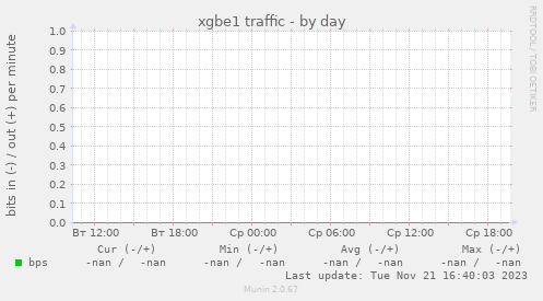 xgbe1 traffic