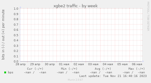 xgbe2 traffic