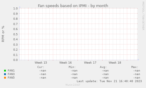 Fan speeds based on IPMI