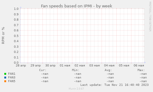 Fan speeds based on IPMI