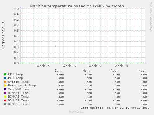 Machine temperature based on IPMI