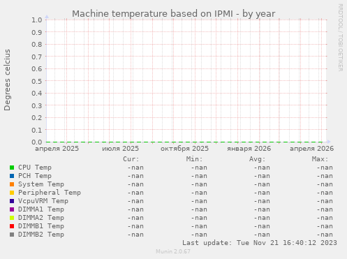 Machine temperature based on IPMI