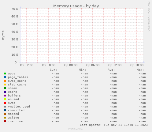 Memory usage