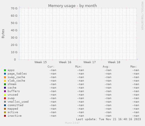 Memory usage