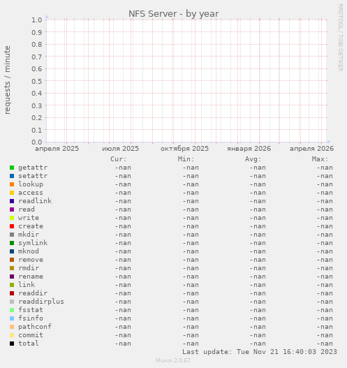NFS Server