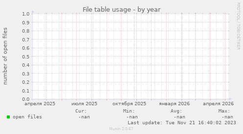 File table usage