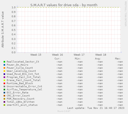 S.M.A.R.T values for drive sda