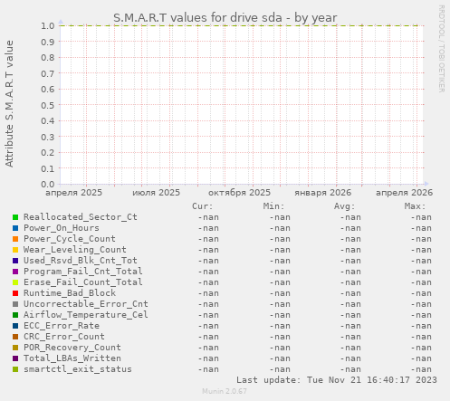S.M.A.R.T values for drive sda